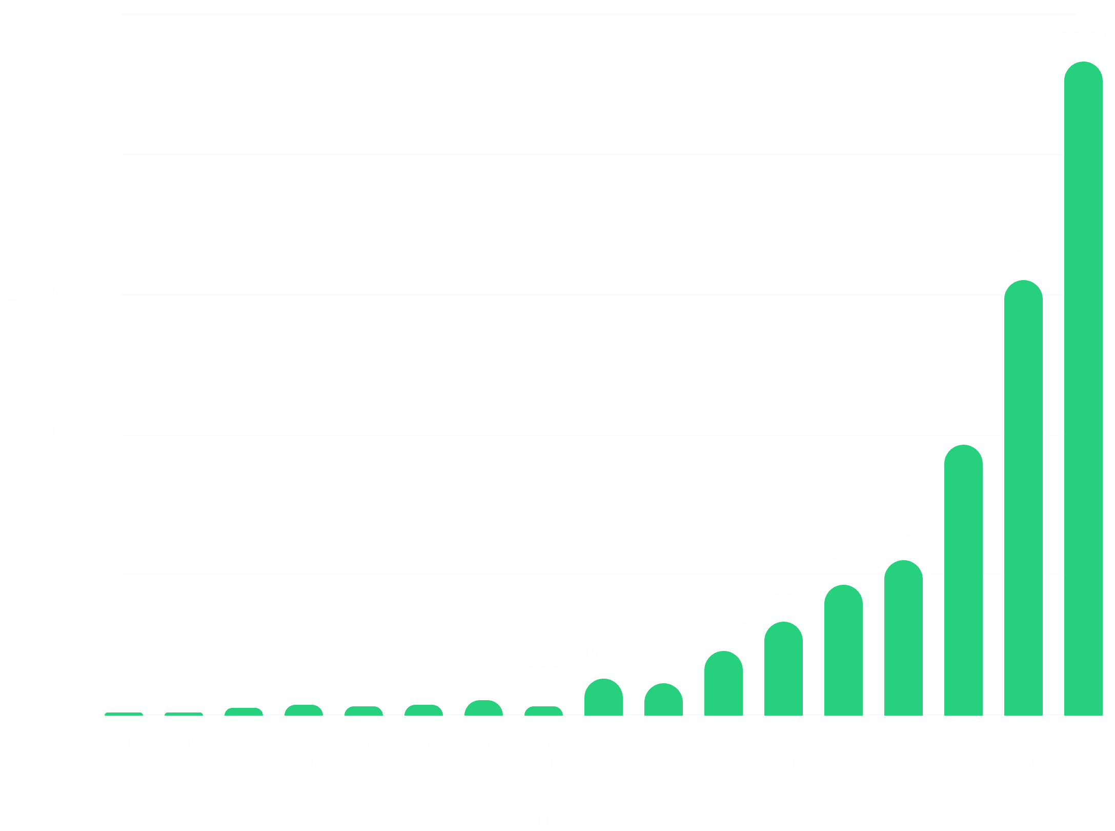 Quarterly Merchant Transactions Trend